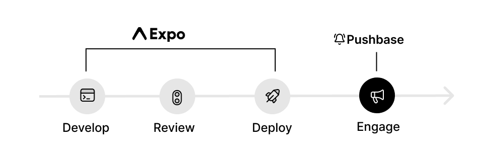 App Journey